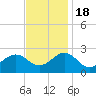 Lenoxville Point tide chart for Friday, November 18, 2022