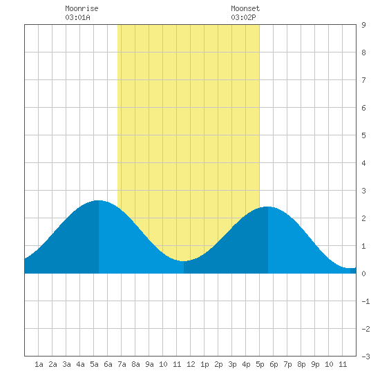 Lenoxville Point tide chart for Sunday, November 20, 2022