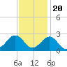 Lenoxville Point tide chart for Sunday, November 20, 2022