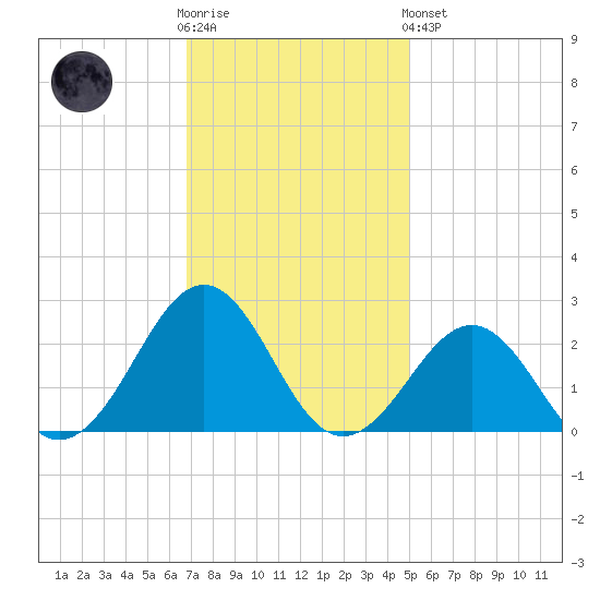 Lenoxville Point tide chart for Wednesday, November 23, 2022