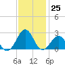Lenoxville Point tide chart for Friday, November 25, 2022