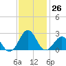 Lenoxville Point tide chart for Saturday, November 26, 2022