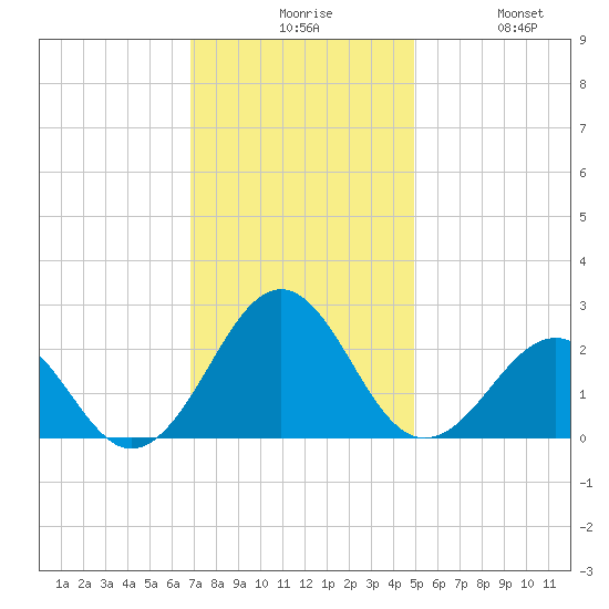 Lenoxville Point tide chart for Sunday, November 27, 2022