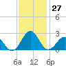 Lenoxville Point tide chart for Sunday, November 27, 2022