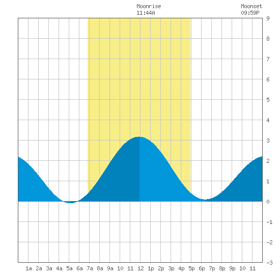 Lenoxville Point tide chart for Monday, November 28, 2022