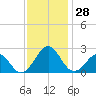Lenoxville Point tide chart for Monday, November 28, 2022