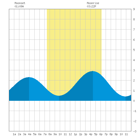 Lenoxville Point tide chart for Wednesday, November 2, 2022