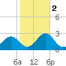 Lenoxville Point tide chart for Wednesday, November 2, 2022