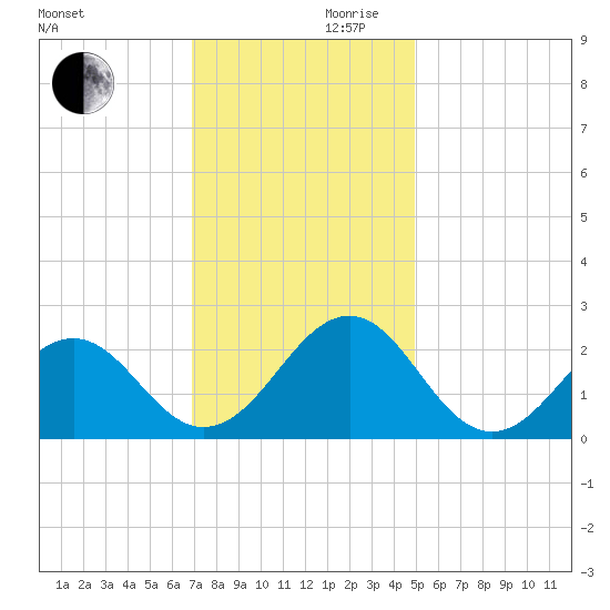 Lenoxville Point tide chart for Wednesday, November 30, 2022