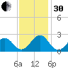 Lenoxville Point tide chart for Wednesday, November 30, 2022