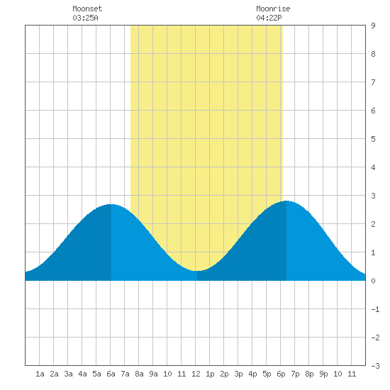 Lenoxville Point tide chart for Friday, November 4, 2022
