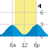 Lenoxville Point tide chart for Friday, November 4, 2022