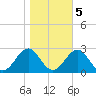 Lenoxville Point tide chart for Saturday, November 5, 2022