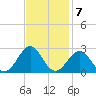 Lenoxville Point tide chart for Monday, November 7, 2022
