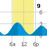 Lenoxville Point tide chart for Wednesday, November 9, 2022