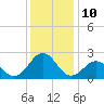 Lenoxville Point tide chart for Saturday, December 10, 2022