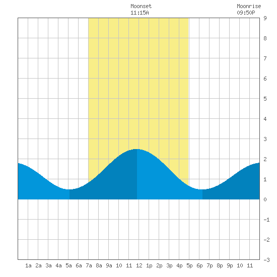 Lenoxville Point tide chart for Tuesday, December 13, 2022