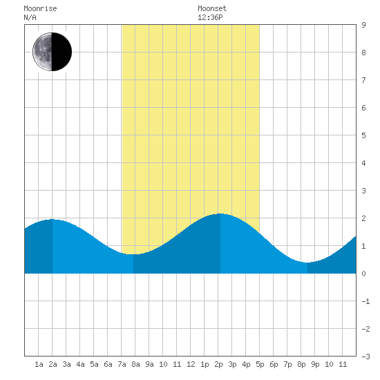 Lenoxville Point tide chart for Friday, December 16, 2022