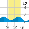 Lenoxville Point tide chart for Saturday, December 17, 2022