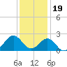 Lenoxville Point tide chart for Monday, December 19, 2022