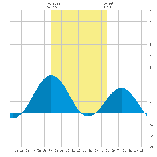 Lenoxville Point tide chart for Thursday, December 22, 2022