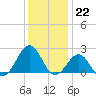 Lenoxville Point tide chart for Thursday, December 22, 2022