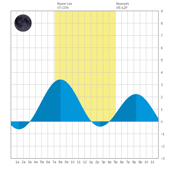 Lenoxville Point tide chart for Friday, December 23, 2022
