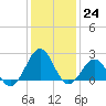 Lenoxville Point tide chart for Saturday, December 24, 2022