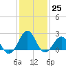 Lenoxville Point tide chart for Sunday, December 25, 2022
