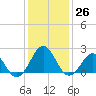 Lenoxville Point tide chart for Monday, December 26, 2022