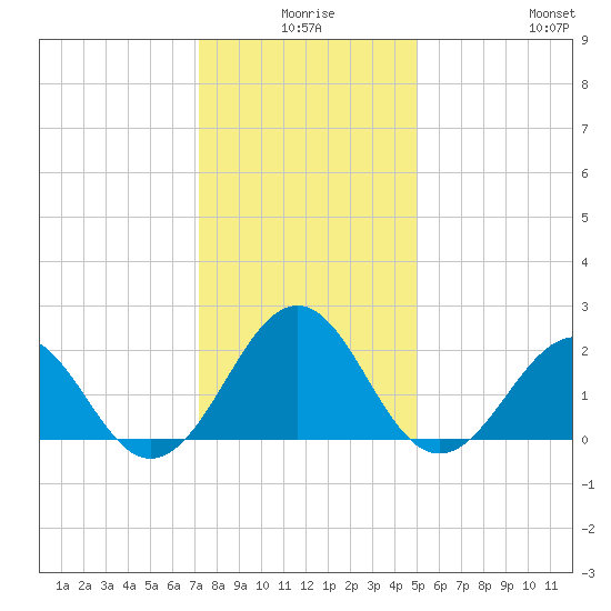 Lenoxville Point tide chart for Tuesday, December 27, 2022
