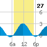 Lenoxville Point tide chart for Tuesday, December 27, 2022