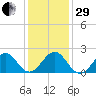 Lenoxville Point tide chart for Thursday, December 29, 2022