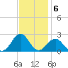 Lenoxville Point tide chart for Tuesday, December 6, 2022