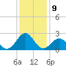 Lenoxville Point tide chart for Friday, December 9, 2022