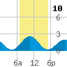 Lenoxville Point tide chart for Tuesday, January 10, 2023