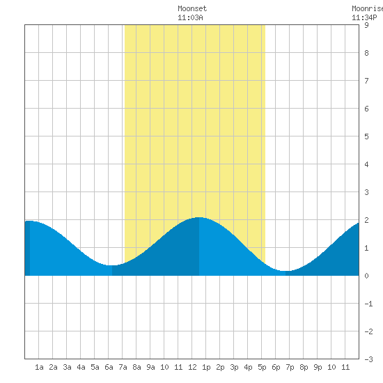Lenoxville Point tide chart for Friday, January 13, 2023