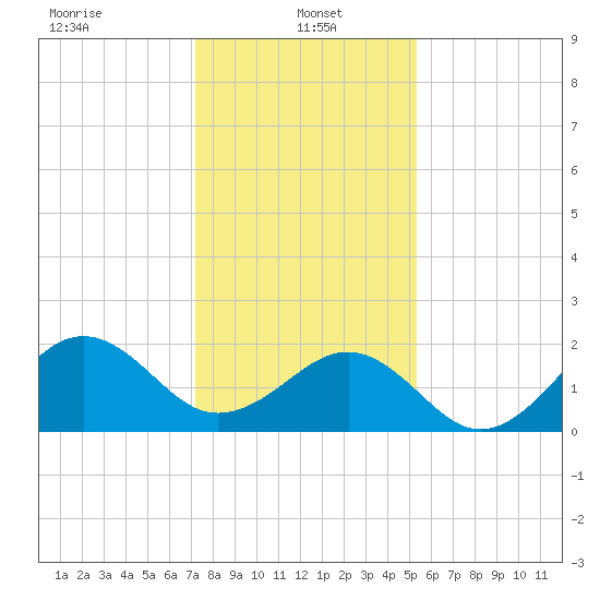 Lenoxville Point tide chart for Sunday, January 15, 2023