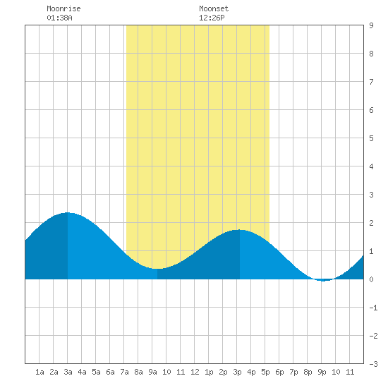 Lenoxville Point tide chart for Monday, January 16, 2023