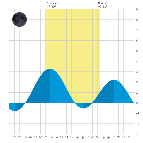 Lenoxville Point tide chart for Saturday, January 21, 2023