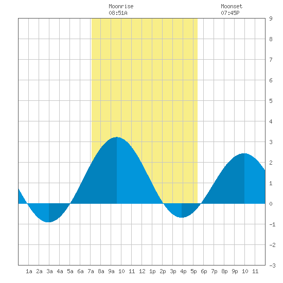 Lenoxville Point tide chart for Monday, January 23, 2023
