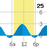 Lenoxville Point tide chart for Wednesday, January 25, 2023