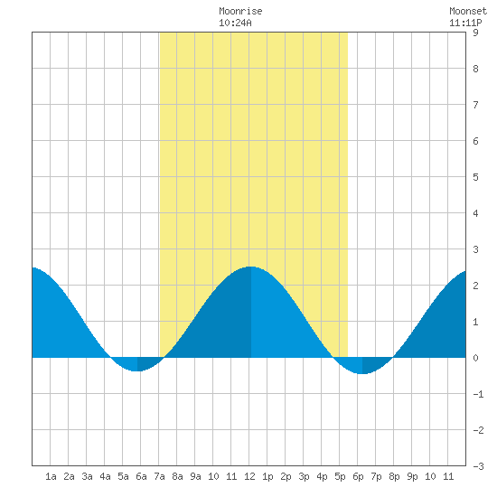Lenoxville Point tide chart for Thursday, January 26, 2023