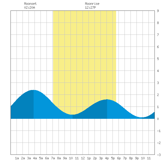 Lenoxville Point tide chart for Monday, January 30, 2023