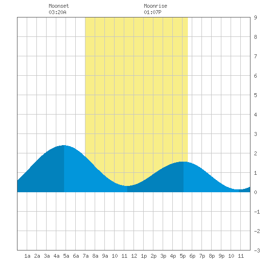 Lenoxville Point tide chart for Tuesday, January 31, 2023