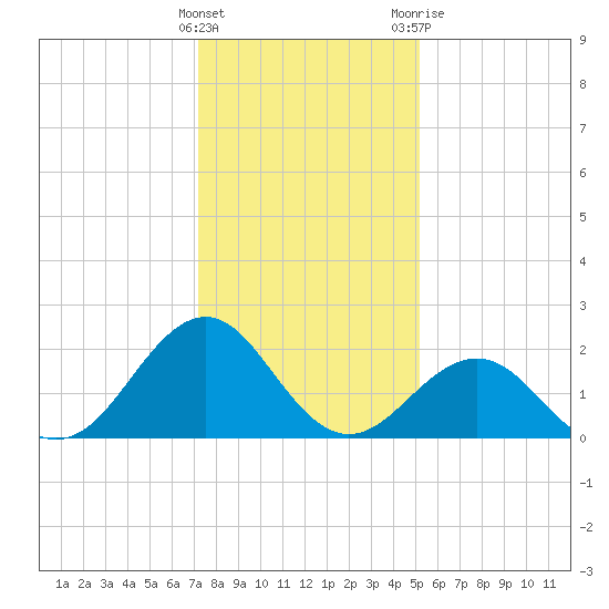 Lenoxville Point tide chart for Thursday, January 5, 2023
