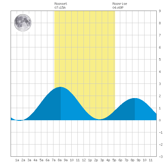 Lenoxville Point tide chart for Friday, January 6, 2023