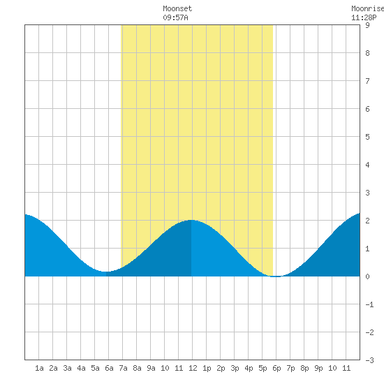 Lenoxville Point tide chart for Saturday, February 11, 2023