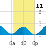 Lenoxville Point tide chart for Saturday, February 11, 2023