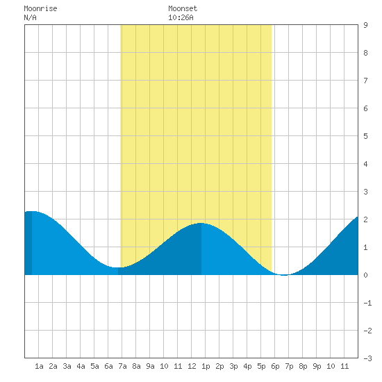 Lenoxville Point tide chart for Sunday, February 12, 2023